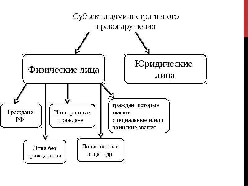 Состав административного правонарушения схема. Признаки административного правонарушения схема. Субъект административного правонарушения схема. Понятие, признаки и структура административных правонарушений.