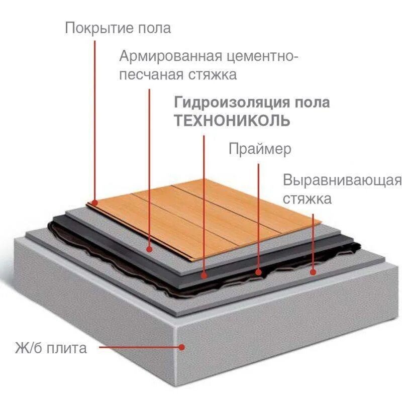 Через сколько на стяжку можно класть плитку