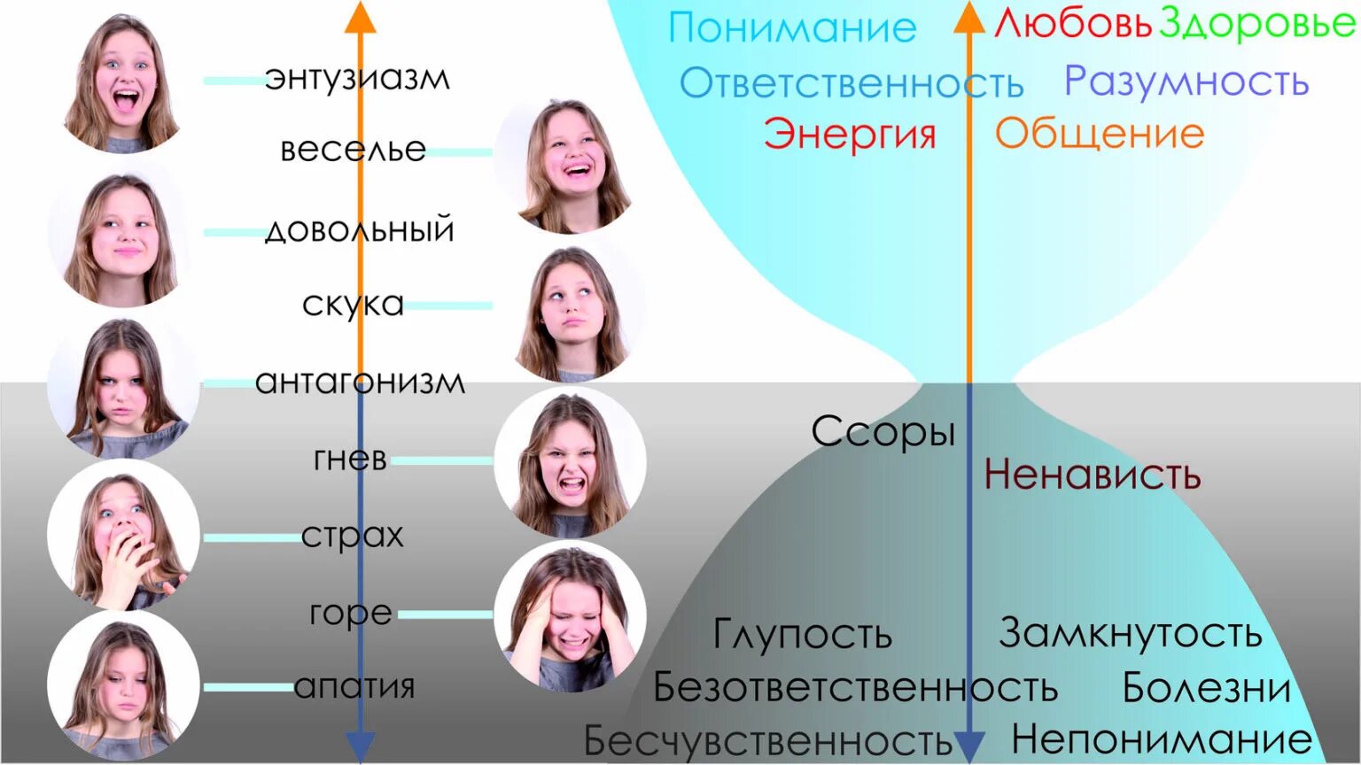 Шкала эмоциональных состояний. Шкала эмоциональных состояний Хаббард. Шкала тонов эмоционального состояния. Рон Хаббард шкала эмоциональных тонов.