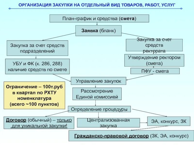 Организация закупок. Централизация закупок. Алгоритм проведения централизованной закупки. Структуры закупок на промышленных предприятиях. Вопросы организации закупок