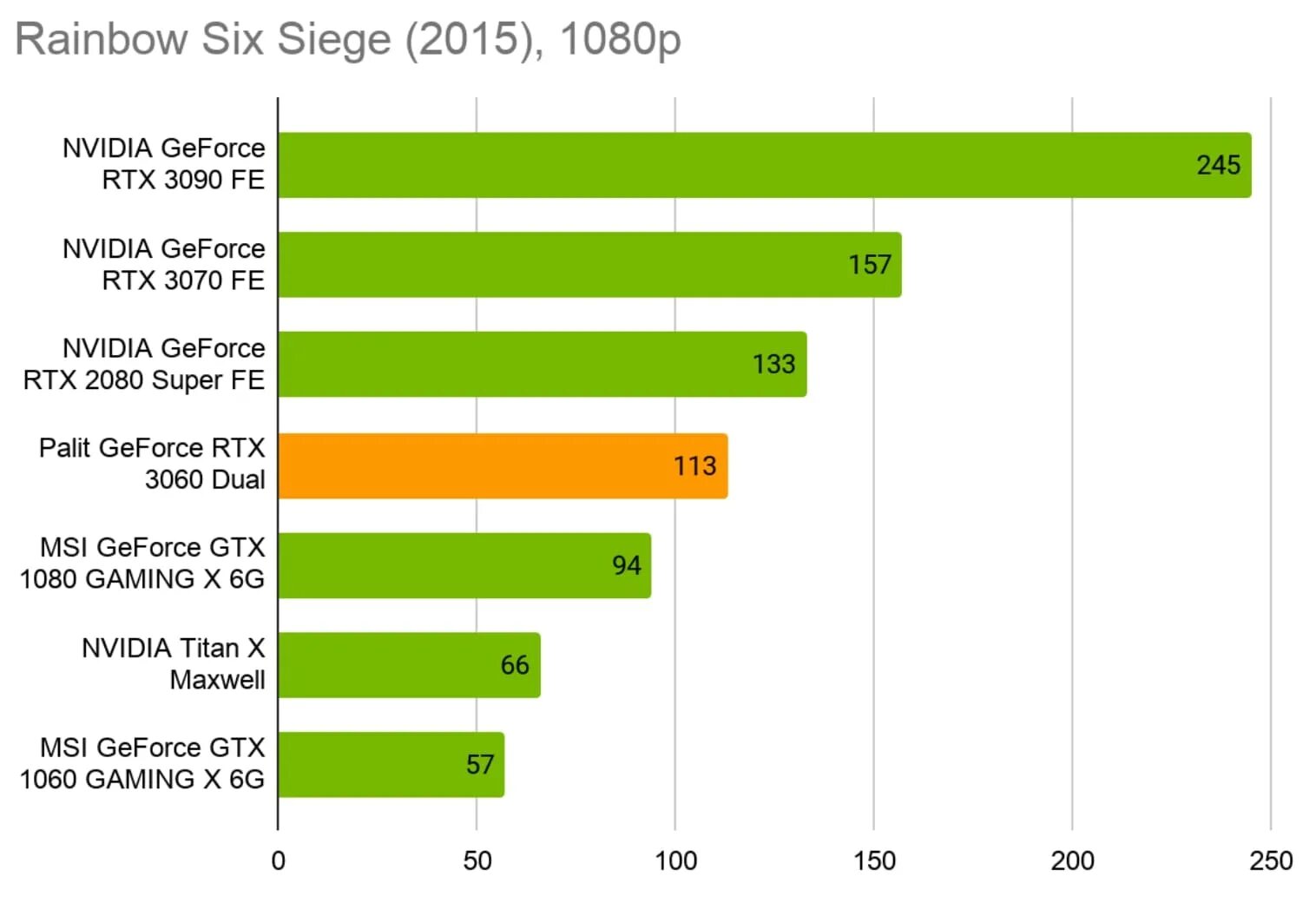 GTX 1060 И RTX 1060. GTX 1060 RTX 3060. GTX 3060 vs GTX 2070. GTX 1060 для ноутбука. Gtx 3060 сравнение