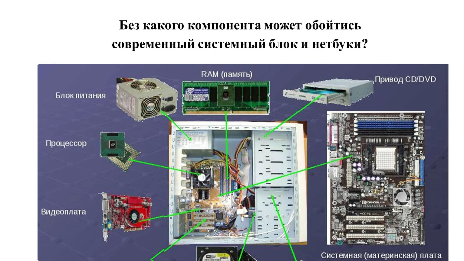 Информатика модуль 5. Системный блок схема строения Информатика. Схема основные компоненты системного блока. Перечислите основные компоненты системного блока?. Перечислите основные составляющие системного блока ПК.