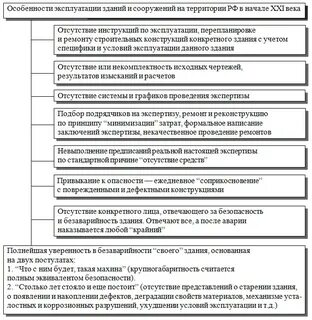 Прекращение эксплуатации здания