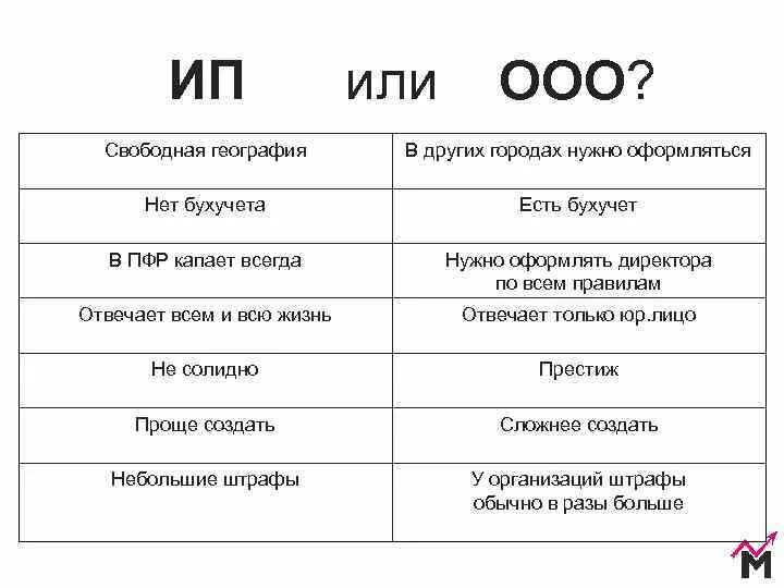 Ип ооо таблица. ООО или ИП. Отличия ИП И ООО. ООО ОАО. Плюсы и минусы ИП И ООО.