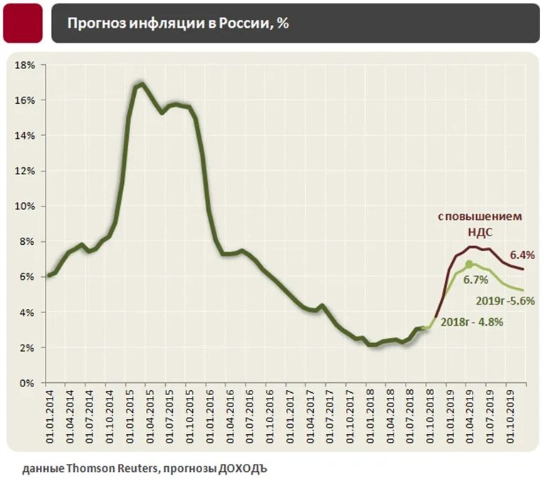 Процент инфляции 2018