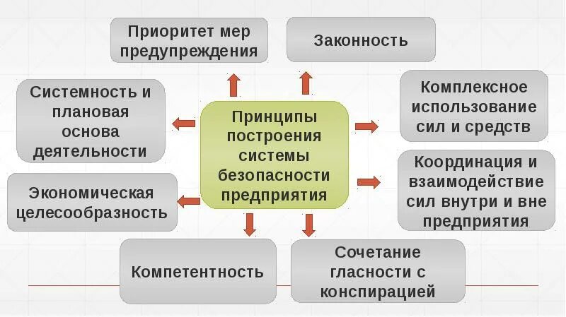 Экономическая безопасность организации предприятия. Принципы функционирования системы экономической безопасности. Принципы обеспечения экономической безопасности. Система обеспечения экономической безопасности предприятия схема. Система экономической безопасности организации основные элементы.