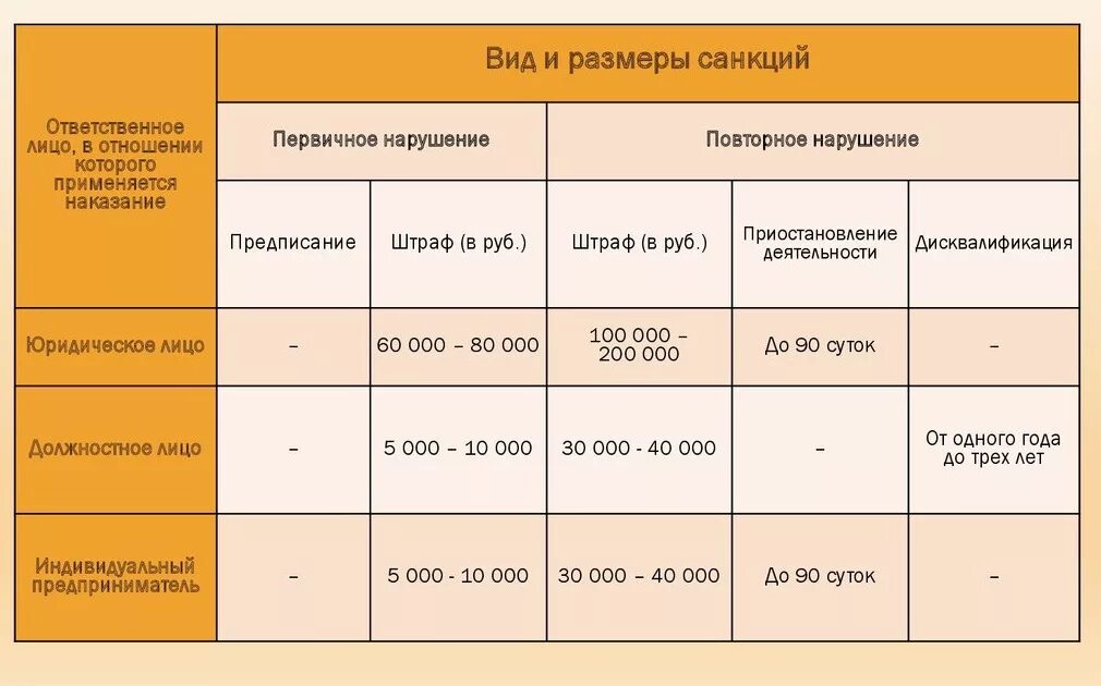 Нарушение спецоценки штраф. Отсутствие штрафа за СОУТ. Штраф за непроведение СОУТ. Штраф за нарушение техники безопасности. Наказание за нарушение охраны труда.