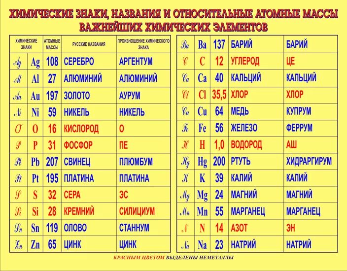 Относительная атомная масса химических элементов. Таблица относительной атомной массы химических элементов. Относительная атомная масса всех химических элементов. Атомные массы химических элементов таблица.