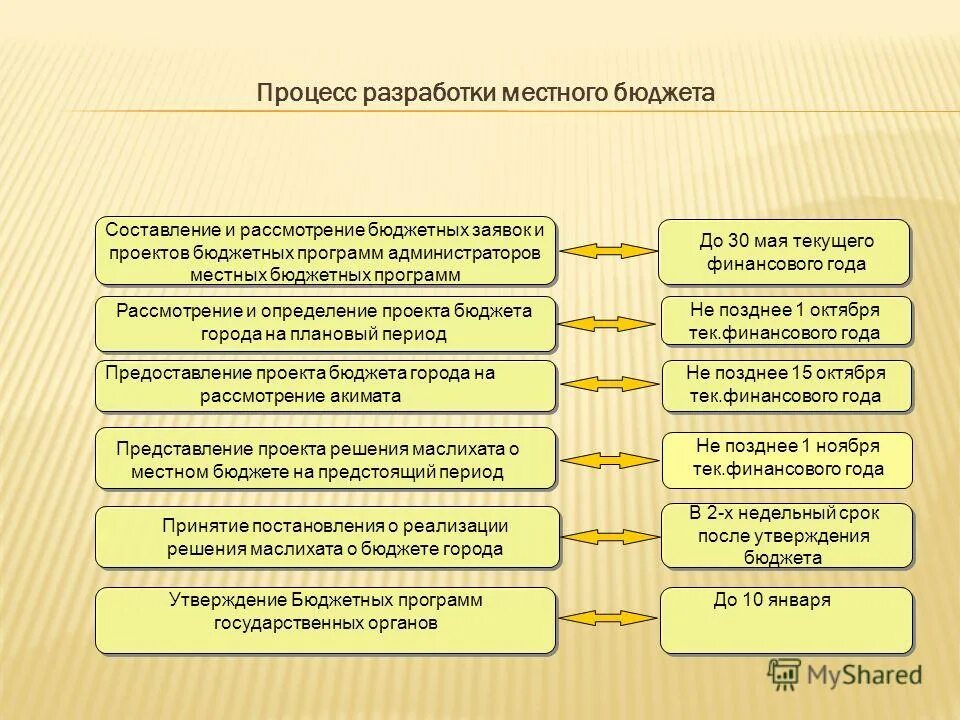 Установите соответствие разработка бюджета утверждение бюджета. Стадии составления бюджета. Бюджетный процесс. Стадии бюджетного процесса в рф схема. Установите соответствие разработка бюджета утверждение бюджета.