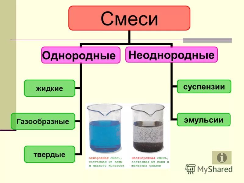Какое из перечисленных названий обозначает однородную смесь. Смеси веществ химия. Чистые вещества и смеси гомогенные и гетерогенные смеси. Классификация смесей в химии. Гомогенная смесь и гетерогенная смесь.