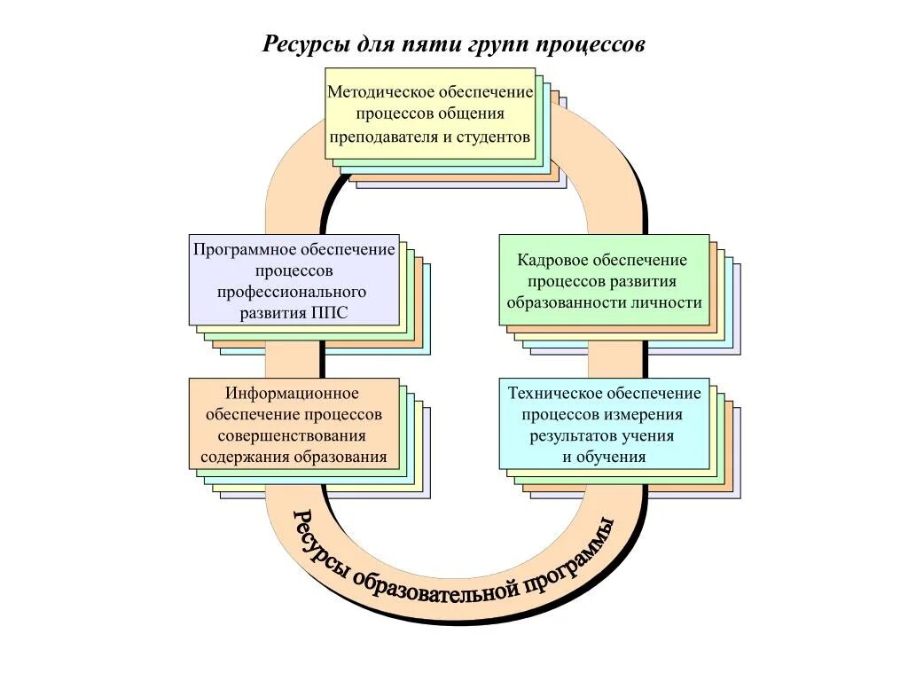 Ресурсное обеспечение процесса. Информационное обеспечение процесса управления. Процессы управления и развития и обеспечивающие процессы. Процессы обеспечения ресурсами. Ресурсы процесса это.