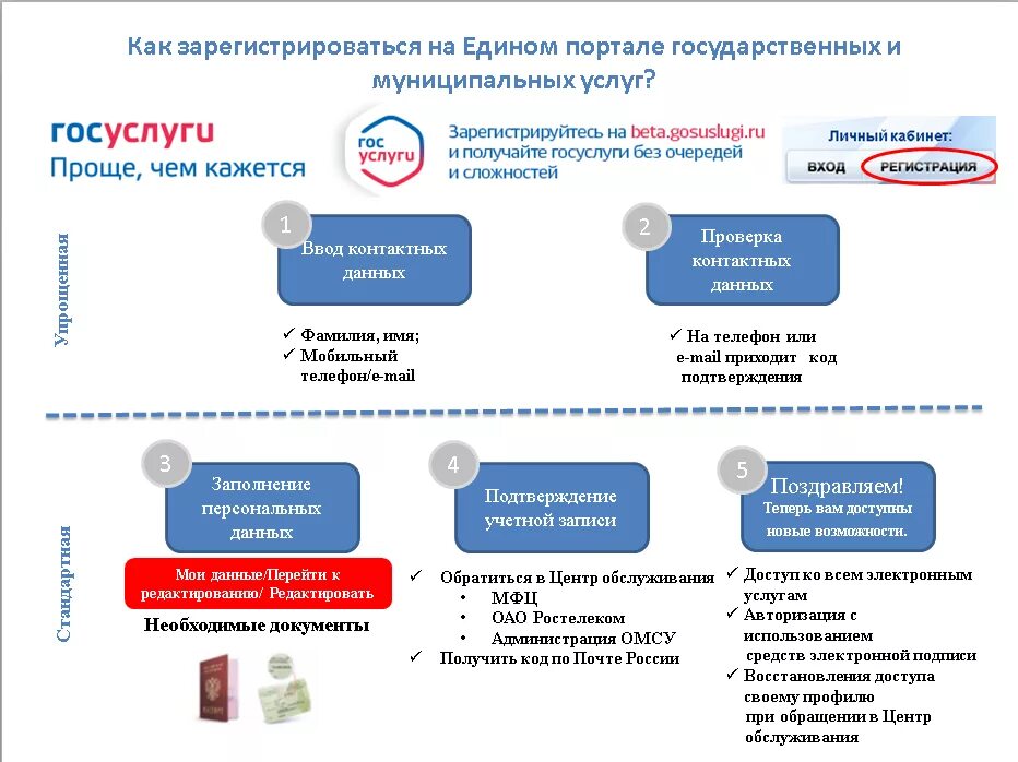 Госуслуги регистрация мобильного телефона. Как регистрироваться на госуслугах. Документы для регистрации на госуслугах физическому лицу. Схема регистрации на госуслугах. Какие документы нужны чтобы зарегистрироваться на госуслугах.