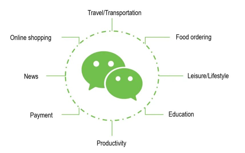 Wechat необычная сеть или среда. Структура wechat. вичат экосистема. wechat интерфейс. wechat функции.