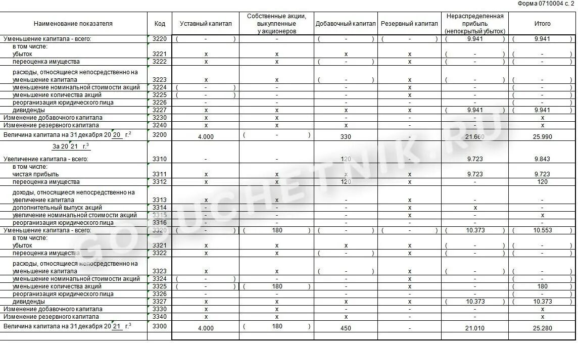 Заполнить отчет об изменении капитала пример. Отчет об изменениях капитала (форма №3). Отчет об изменениях капитала (ОКУД 0710004). Отчет об изменениях капитала заполненный. Форма 0710004.