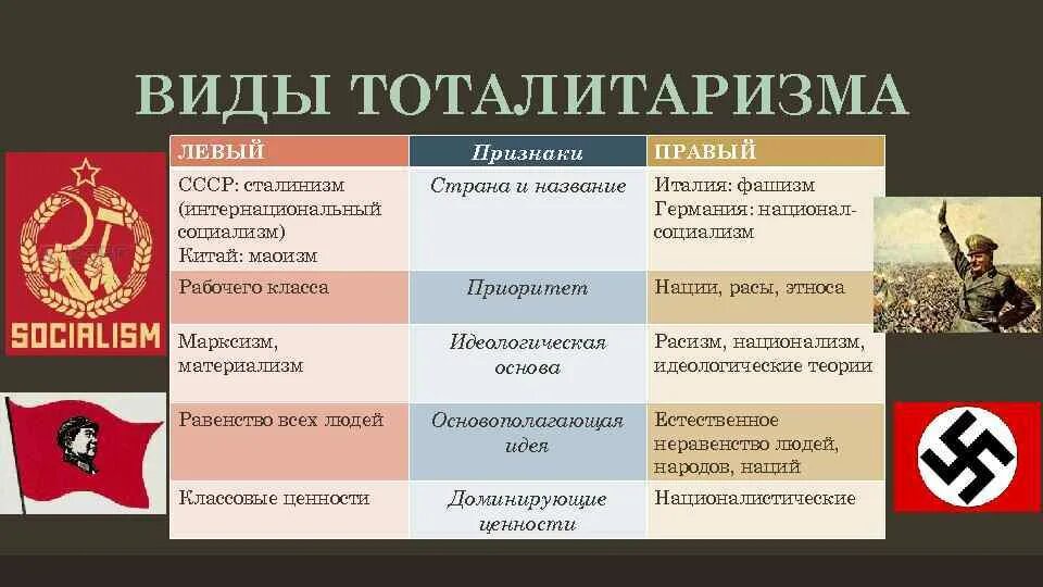 Нацизм и национализм отличия. Политический режим тоталитаризм. Национал социализм. Социализм и национал-социализм. Виды тоталитарного режима.