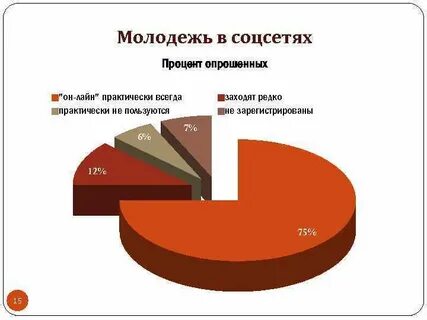 Сколько процентов опрошенных