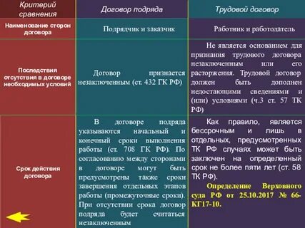 Сравнительная таблица договоров подряда