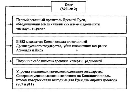 Внешняя политика олега 879 912