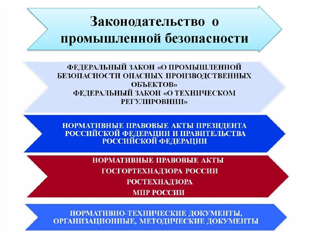 Изменения в фз 116. Структура обеспечения промышленной безопасности. ФЗ по промышленной безопасности. Нормативно-технические акты в области промышленной безопасности. Промышленная безопасность опасных производственных объектов.