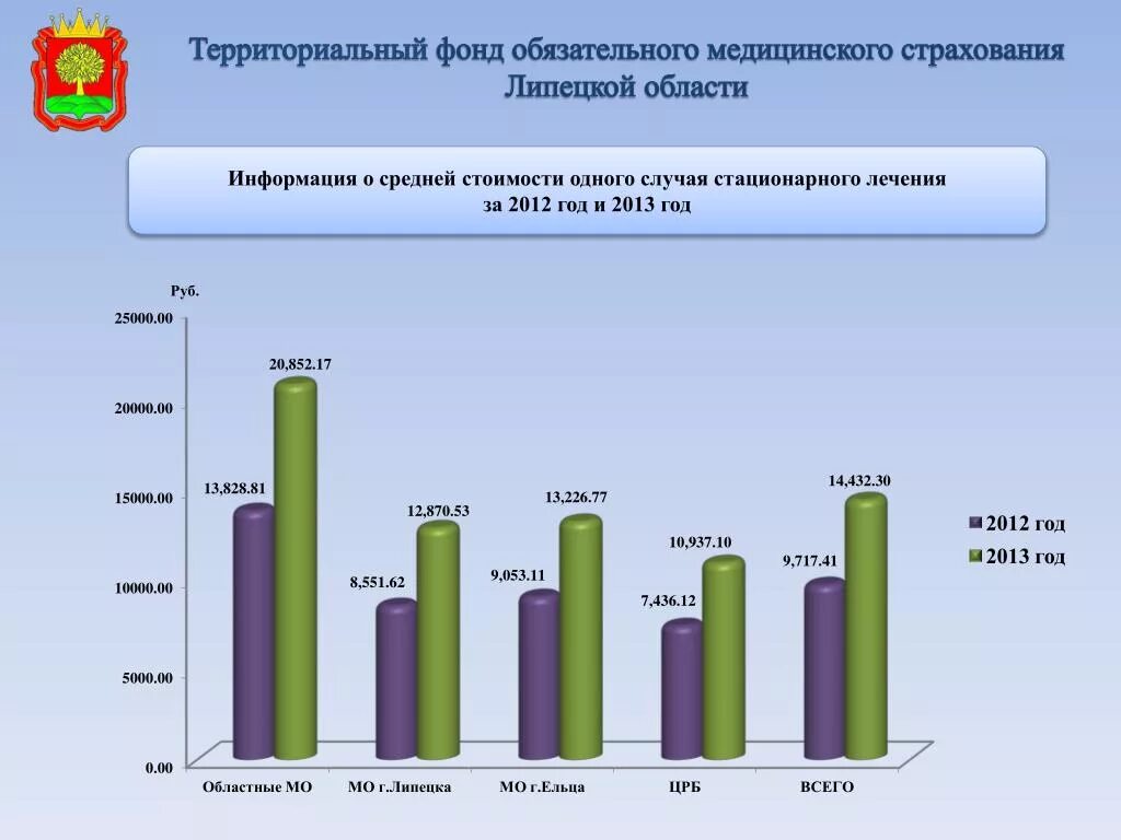 Липецкое социальное страхование. Здравоохранение Липецкой области. ТФОМС Липецкой области. ОМС Липецк. История Липецкого здравоохранения.