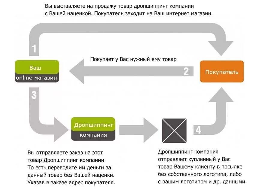 Как работает система магазина. Как работает система магазина. Как работает система магазина. Как работает система магазина. Дропшиппинг схема.