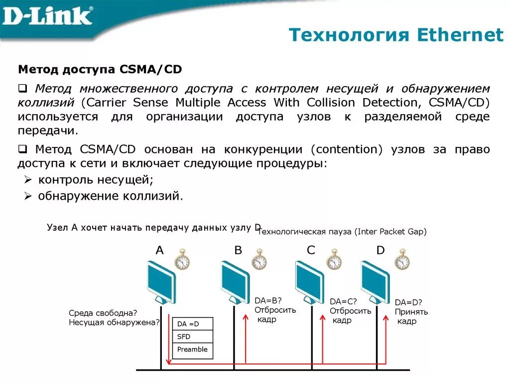 Метод доступа к сети CSMA/CD. Метод доступа Ethernet схема. Технология локальных сетей Ethernet. Метод случайного доступа Ethernet.