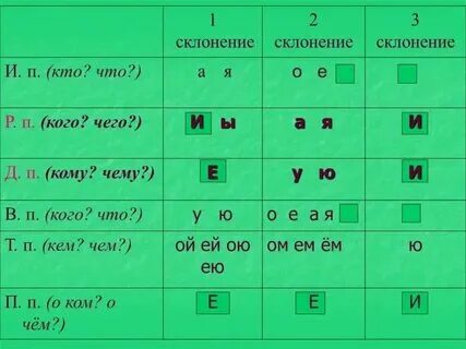 Падежи и вопросы к существительным
