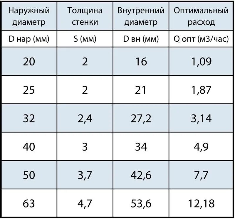 Диаметр трубы давление и расход. Расчёт диаметра трубы для водоснабжения. таблицы расхода воды от давления и диаметра трубы. зависимость расхода воды от давления и диаметра трубы таблица. расчет сечения трубы по расходу воды.