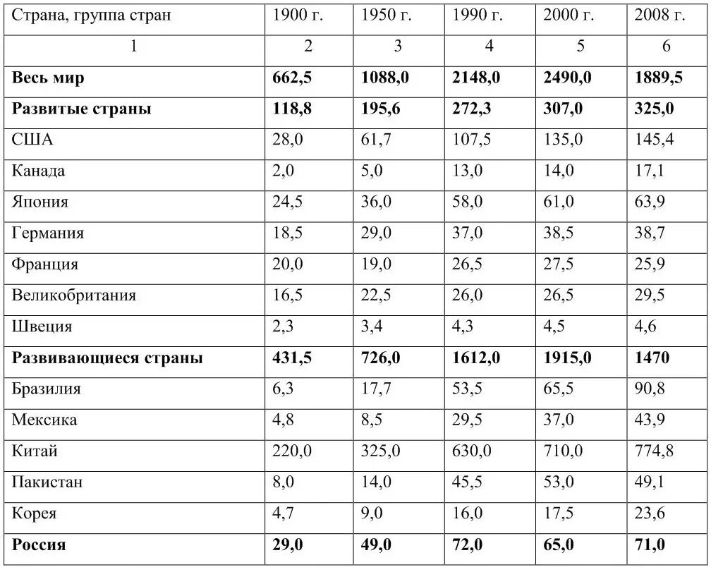 Численность занятых в экономике страны. ВВП стран 1900. Показатели мировой экономики. Мировая экономика таблица.