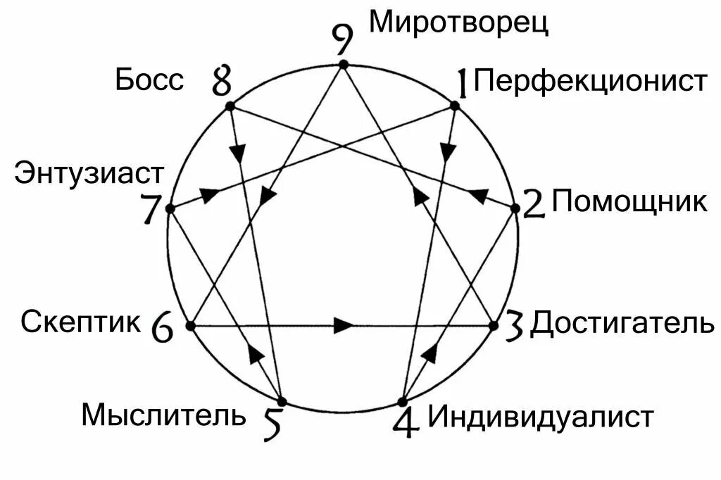 Тест на инстинкт эннеа. 9 типов личности по эннеаграмме. тест на 9 типов личности эннеаграмма. enneagram типы личности. 9w3 эннеаграмма.
