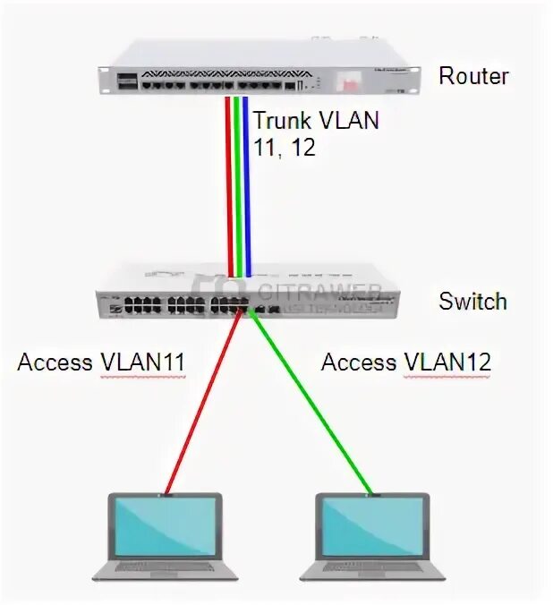 Mikrotik wifi vlan