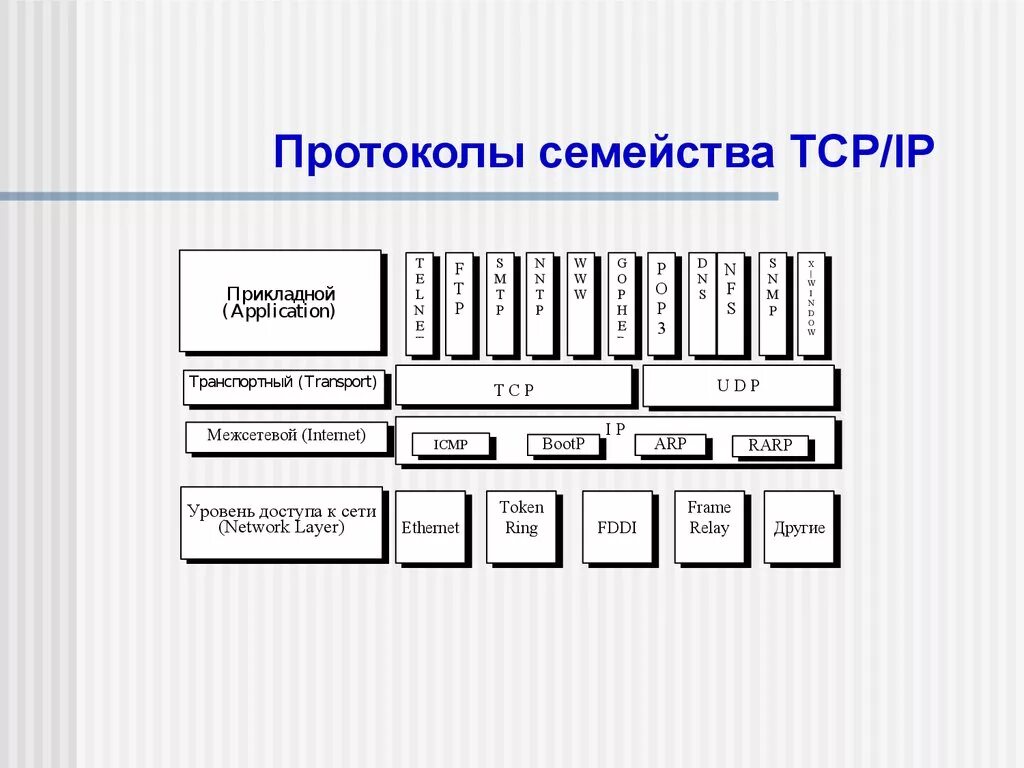 Протоколы провайдеров. Семейство сетевых протоколов TCP/IP. Протокол TPC/IP. Стеки TCP/IP. Стек протоколов ТСР/Iр..