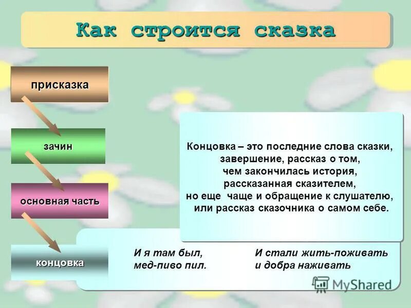 Какую форму имеет повествование в произведении. Части сказки. Части сказки зачин присказка концовка. Части волшебной сказки. Сказка зачин присказка концовка.