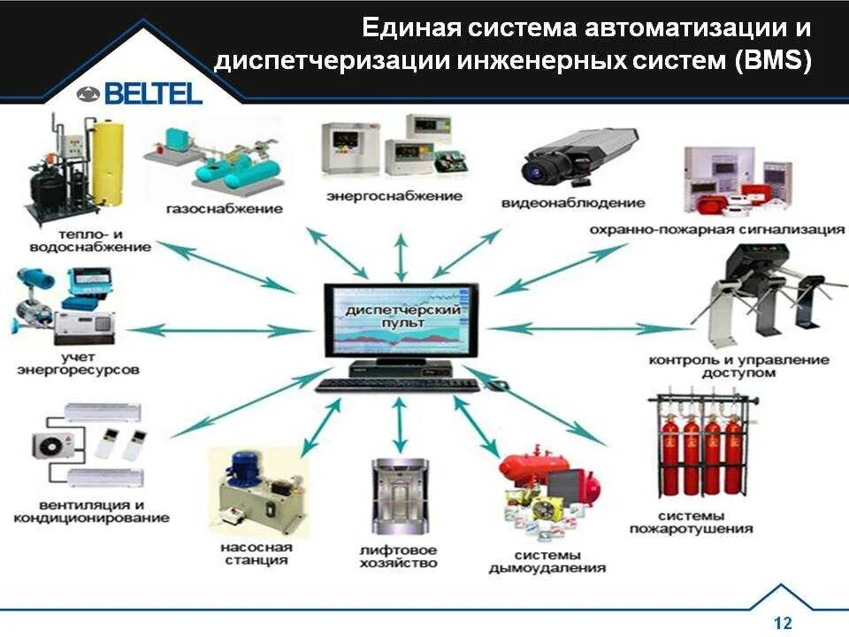 Для оперативного анализа используют данные. Схема система автоматизации и диспетчеризации. Структурная схема диспетчеризации инженерных. Диспетчеризация производства схема. BMS система диспетчеризации здания.