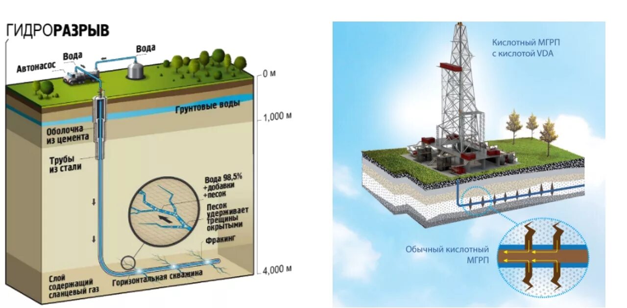 Трещина грп. Гидравлический разрыв пласта ГРП. Схема проведения кислотного гидроразрыва пласта. ГРП нефтяных скважин. Гидравлический разрыв пласта схема.