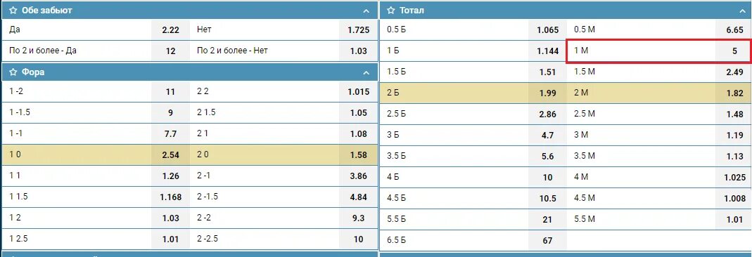 Что значит тотал меньше 1.5 в футболе. Что значит тотал меньше 1.5 в футболе