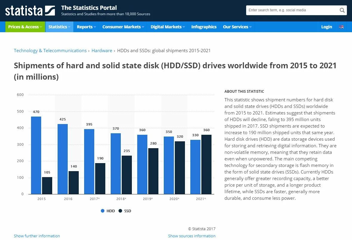 Statista. Логин statista. Статистика преступлений Китай 2021 данные statista. Statista ТВ И интернет реклама 2022. Industry report