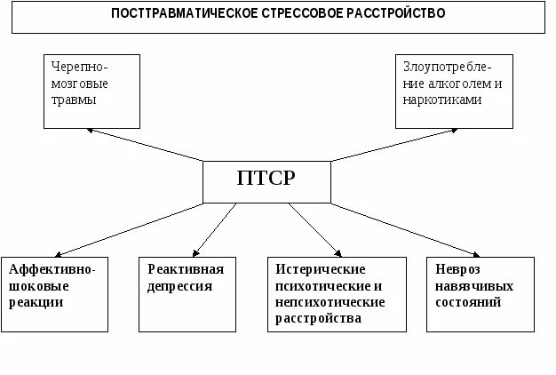 Первый уровень при работе с птср. Схема этапов развития ПТСР. Посттравматический синдром схема. Посттравматическое стрессовое расстройство. ПТСР причины возникновения.