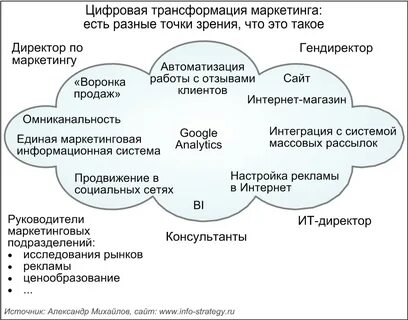 Что такое цифровой маркетинг