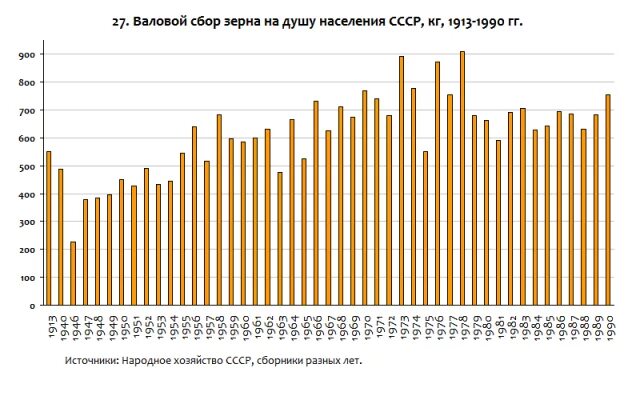 Производство зерна в год. Производство зерна в ссср по годам. импорт зерна в ссср по годам. урожай зерновых в ссср по годам. урожайность зерновых в ссср по годам.