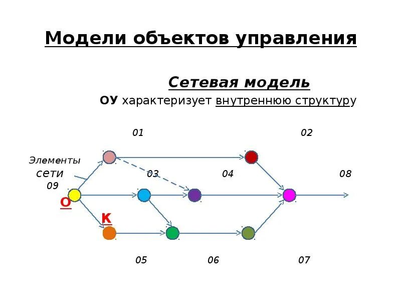 Сетевая модель управления. Элементы сетевой модели управления. Сетевая модель магазина. Сетевая модель характеризует.