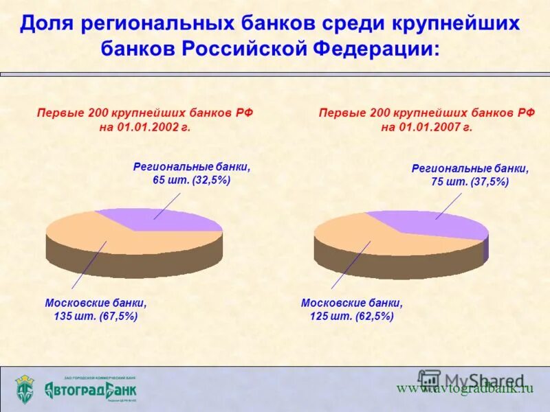 Региональные банки. Крупные региональные банки. Региональные банки развития и Россия. Региональные банки примеры.