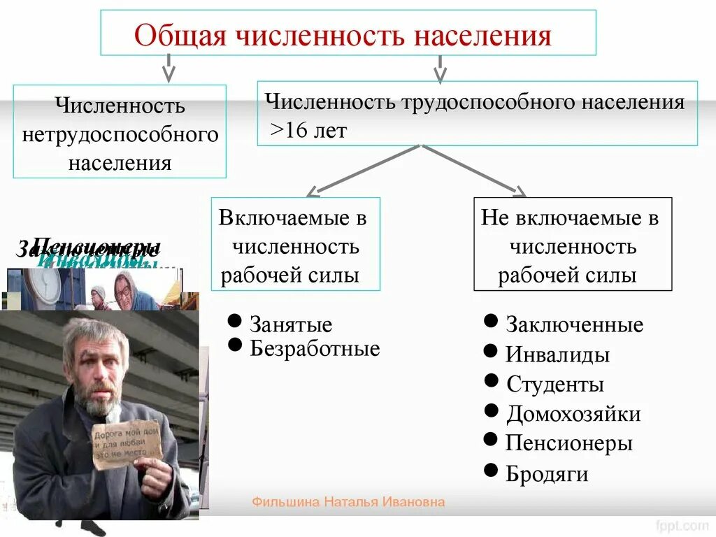 Представители какой группы населения считаются безработными. Занятые и безработные схема. Кто входит в безработных. Рабочая сила и безработица. Занятые и безработные это в экономике.