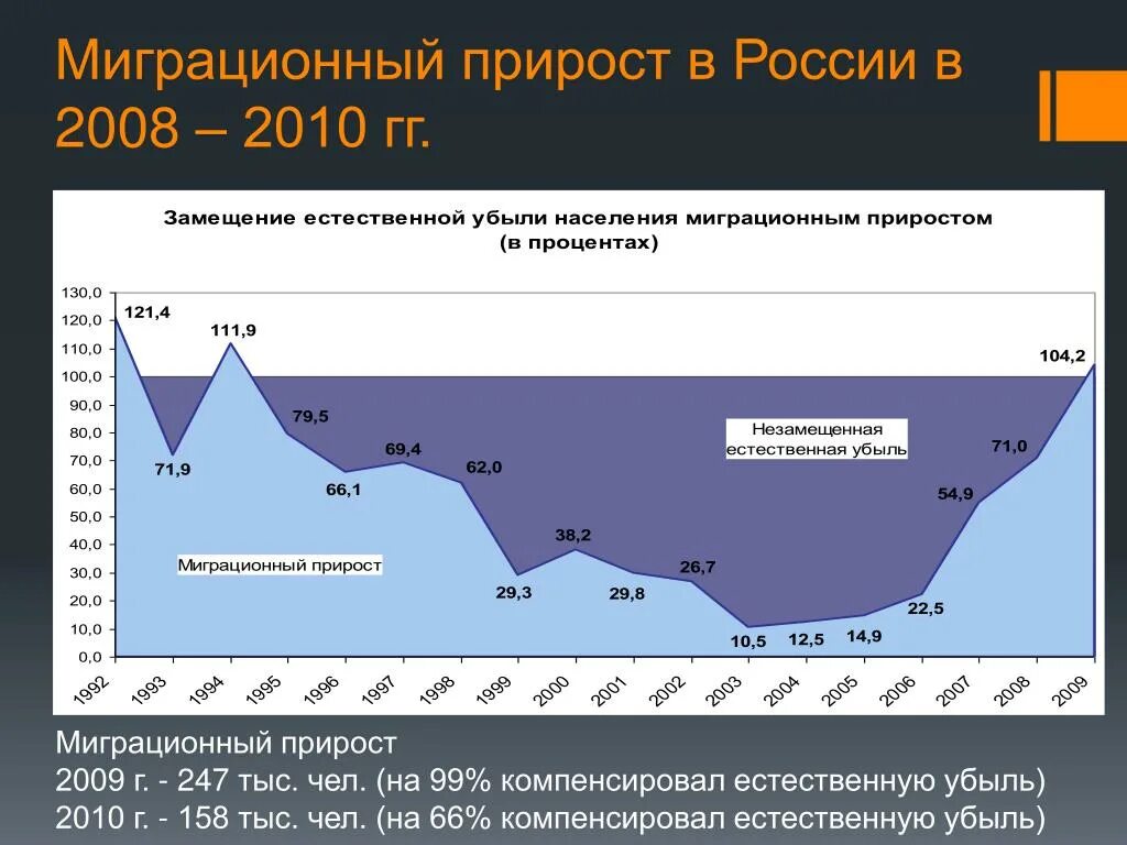 Механический миграционный прирост населения это. Миграционный прирост населения. Миграционный прирост РФ. Миграционный прирост населения России. Миграционный рост населения.