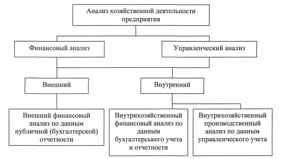 Схема направления анализа хозяйственной деятельности. Анализ финансово-экономической деятельности организации. Анализ финансово-хозяйственной деятельности в схемах. Анализ финансово-хозяйственной деятельности организации. Эффективность деятельности организации курсовая