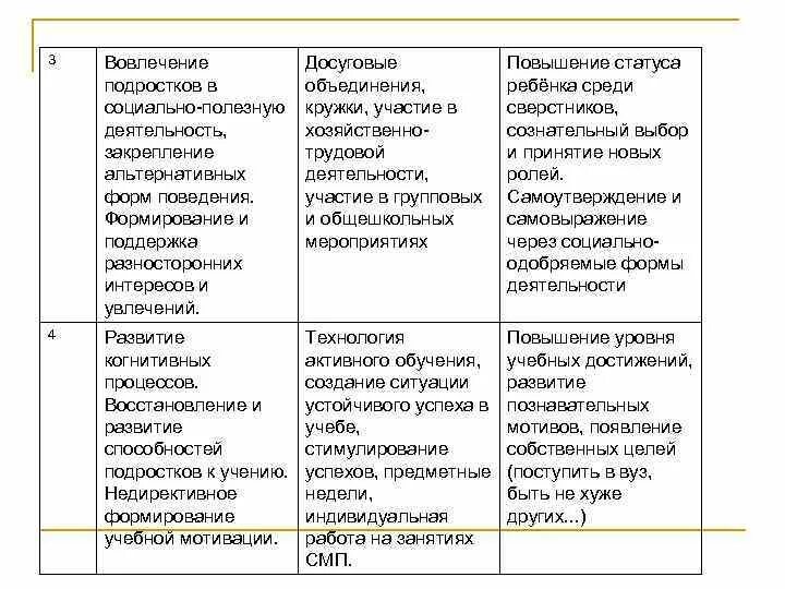 Способы вовлечения детей в деятельность. Вовлечение подростков в социально полезную деятельность примеры. Мотивация вовлечения подростков в просоциальную деятельность. Вовлечение подростков в социально полезные действия примеры.