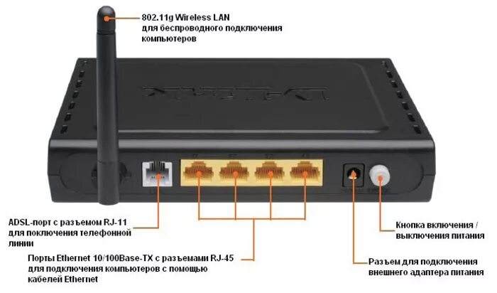Подключи link. D link dsl 2640u. adsl модем d-link dsl-2640u схема. роутер разъём дсл. d link 2640u.
