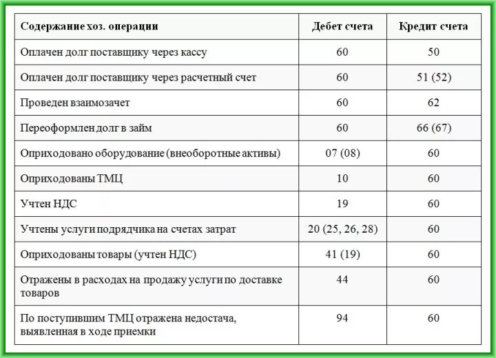 Проводка по 60 счету. Оплачен счет поставщика проводка. Бух проводки 60 счет. Типовые проводки по 60 счету таблица. Оплачен счет за материалы проводка