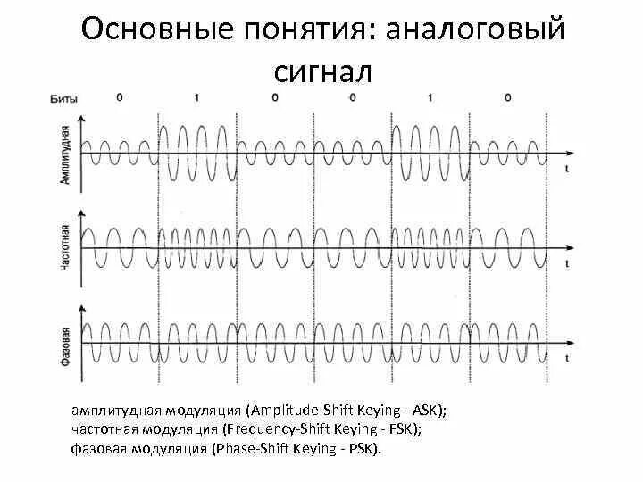 Назовите 1 преимущество частотно модулированного сигнала. Назовите 1 преимущество частотно модулированного сигнала