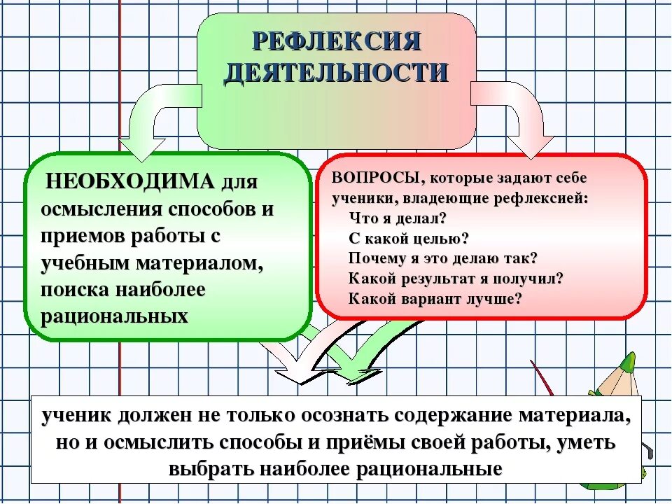 Рефлексия результатов деятельности. Рефлексия. Рефлексия деятельности. Рефлексивная деятельность педагога. Что такое рефлективная деятельность.